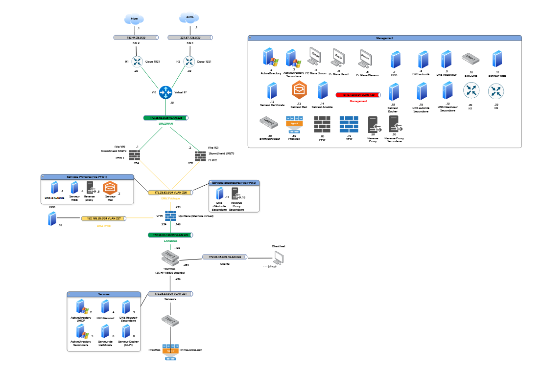 Miniature — Infrastructure Réseau